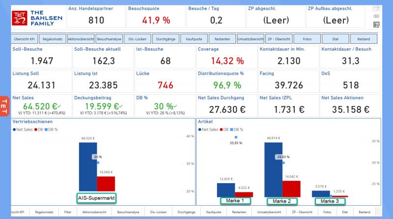 Bahlsen Case Power BI Dashboard
